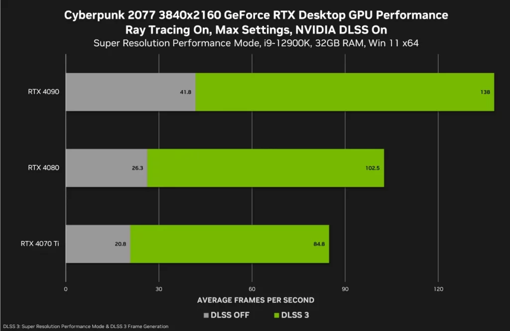 Cyberpunk 2077 получает значительный прирост производительности благодаря обновлению Nvidia DLSS 3