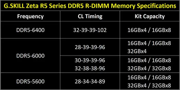 G.Skill выходит на рынок серверов с комплектами разогнанной памяти Zeta R5 Series DDR5 R-DIMM