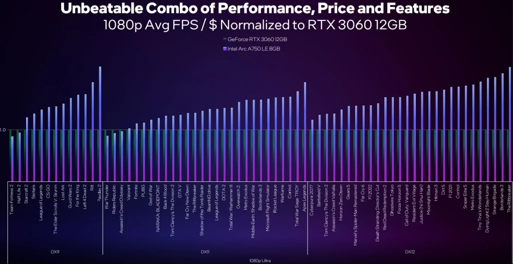 Intel снижает графику Arc A750 LE до 249 долларов и заявляет о значительном повышении производительности