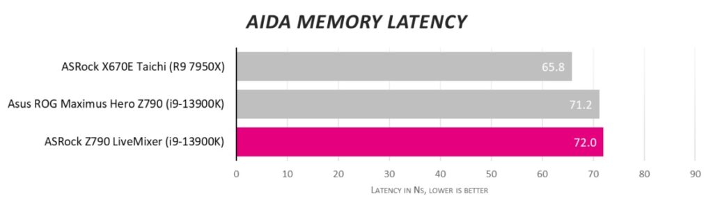 Обзор ASRock Z790 LiveMixer: возвращаем удовольствие от материнских плат