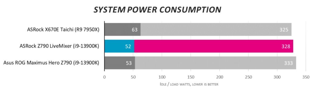 Обзор ASRock Z790 LiveMixer: возвращаем удовольствие от материнских плат