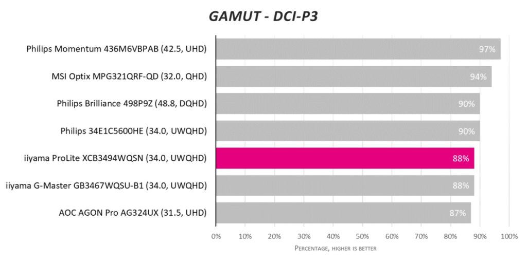 Обзор монитора iiyama ProLite XCB3494WQSN. Сверхширокая рабочая лошадка
