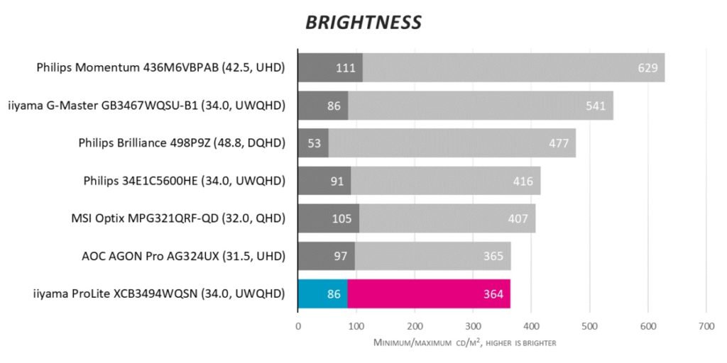 Обзор монитора iiyama ProLite XCB3494WQSN. Сверхширокая рабочая лошадка