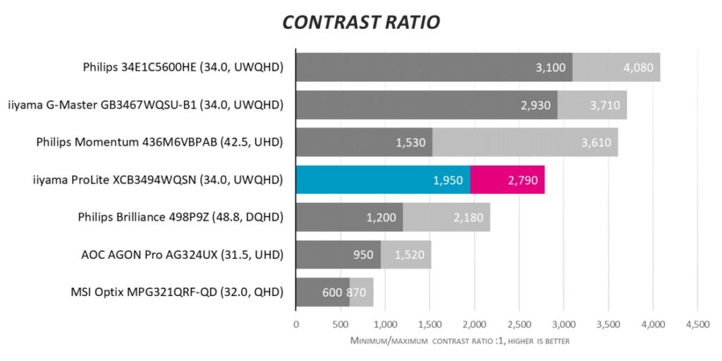 Обзор монитора iiyama ProLite XCB3494WQSN. Сверхширокая рабочая лошадка