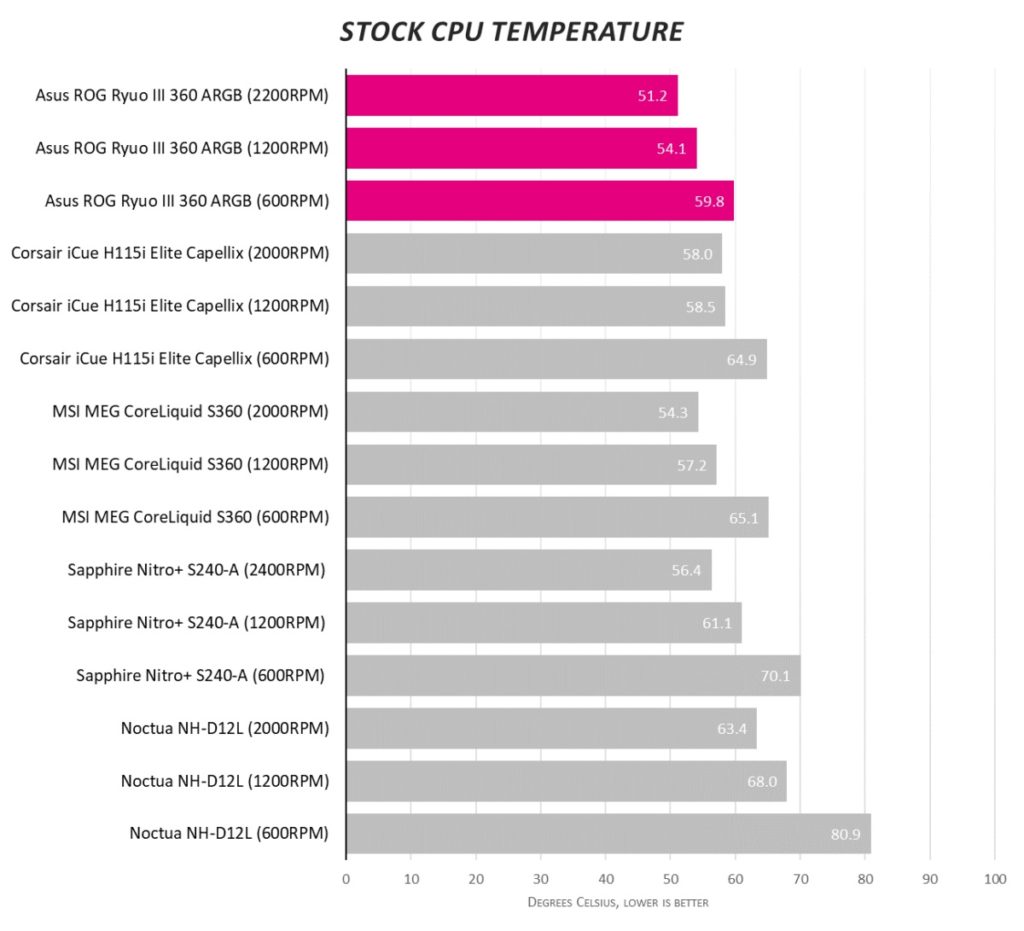 Обзор процессорного кулера Asus ROG Ryuo III 360 ARGB White Edition: везде матрица
