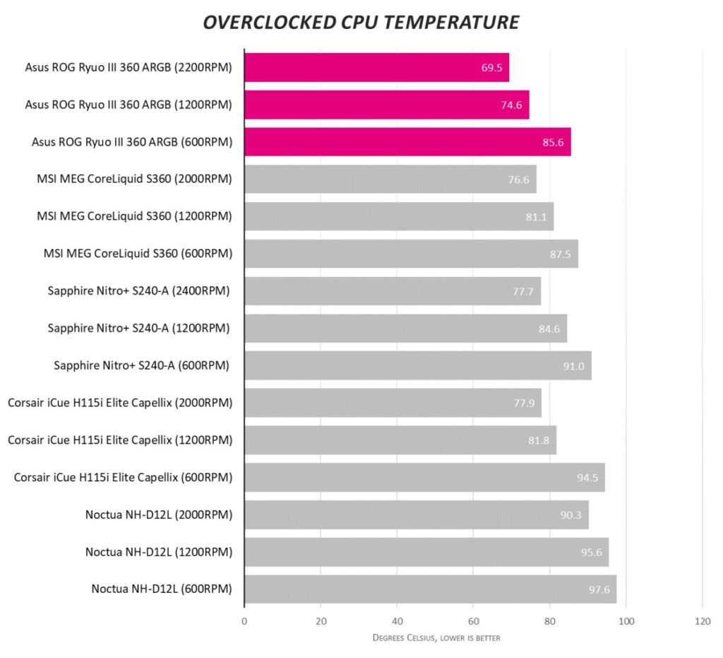 Обзор процессорного кулера Asus ROG Ryuo III 360 ARGB White Edition: везде матрица