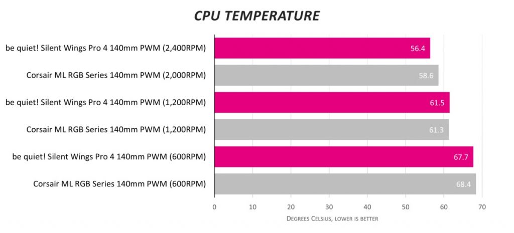 Be quiet! Обзор Silent Wings Pro 4 140mm PWM: воздуходувки премиум-класса