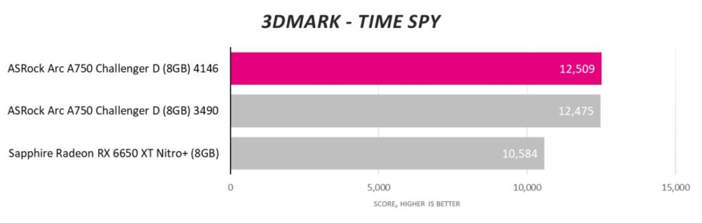 Новый взгляд на Intel Arc: в конце концов, в компьютерных играх есть ценность