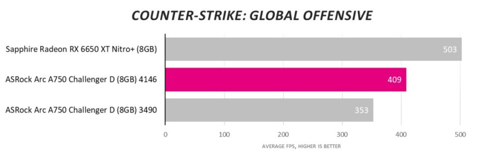 Новый взгляд на Intel Arc: в конце концов, в компьютерных играх есть ценность