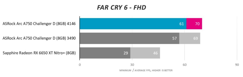Новый взгляд на Intel Arc: в конце концов, в компьютерных играх есть ценность
