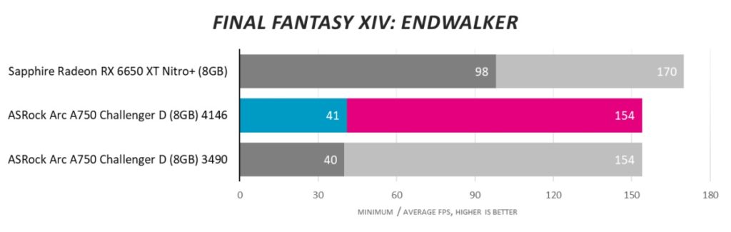 Новый взгляд на Intel Arc: в конце концов, в компьютерных играх есть ценность