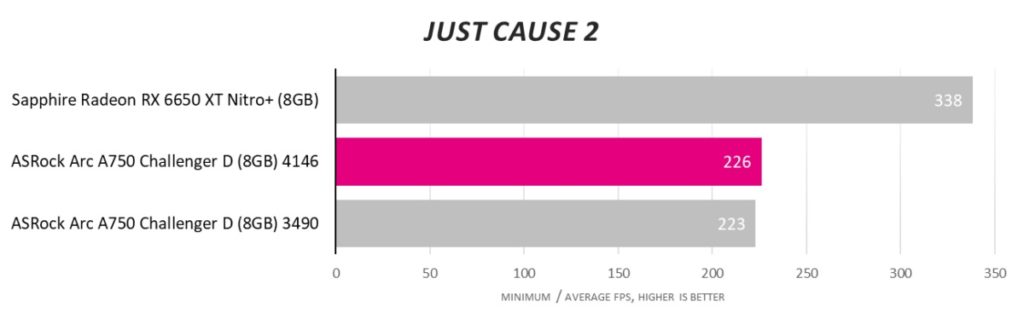 Новый взгляд на Intel Arc: в конце концов, в компьютерных играх есть ценность
