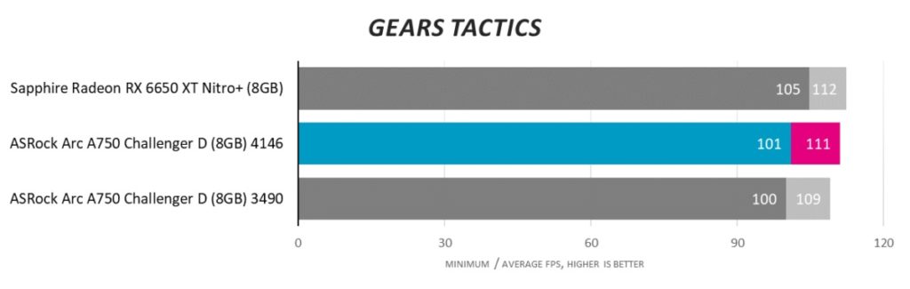 Новый взгляд на Intel Arc: в конце концов, в компьютерных играх есть ценность