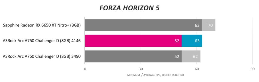 Новый взгляд на Intel Arc: в конце концов, в компьютерных играх есть ценность
