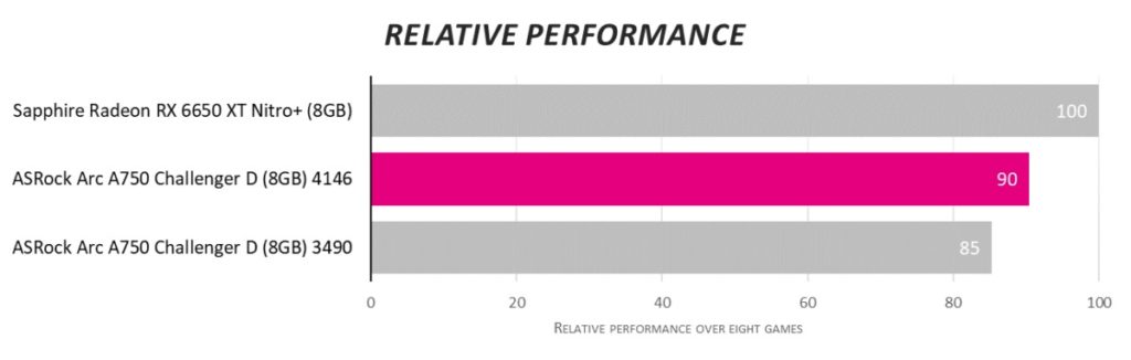 Новый взгляд на Intel Arc: в конце концов, в компьютерных играх есть ценность