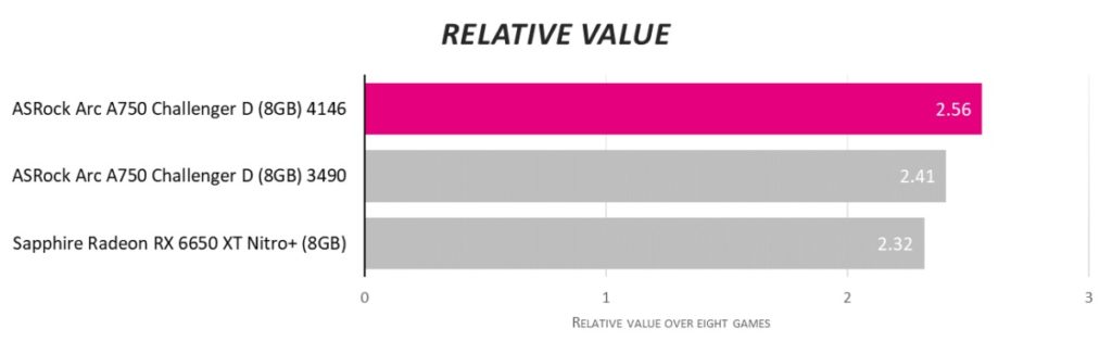 Новый взгляд на Intel Arc: в конце концов, в компьютерных играх есть ценность