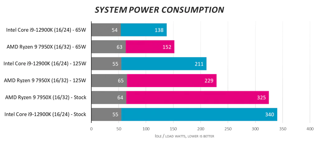 AMD Ryzen 9 7950X против Intel Core i9-12900K при 125 Вт и 65 Вт