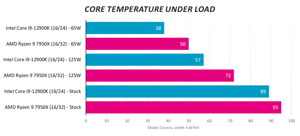 AMD Ryzen 9 7950X против Intel Core i9-12900K при 125 Вт и 65 Вт