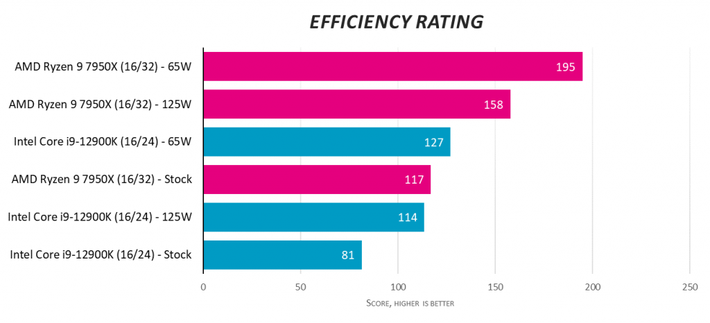 AMD Ryzen 9 7950X против Intel Core i9-12900K при 125 Вт и 65 Вт