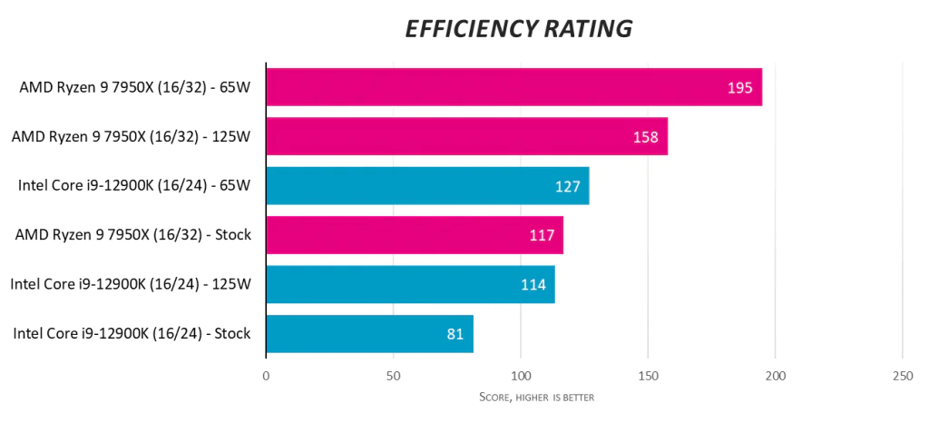 AMD Ryzen 9 7950X против Intel Core i9-12900K при 125 Вт и 65 Вт