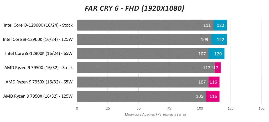 AMD Ryzen 9 7950X против Intel Core i9-12900K при 125 Вт и 65 Вт