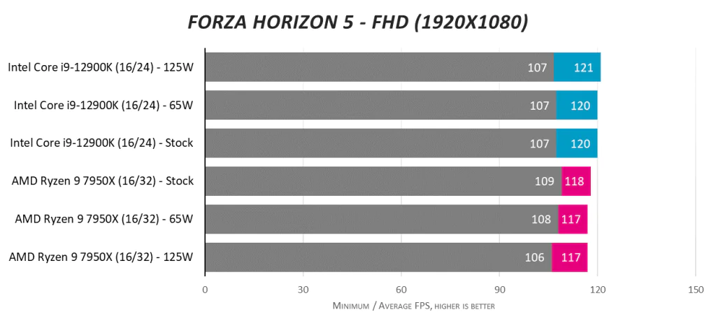 AMD Ryzen 9 7950X против Intel Core i9-12900K при 125 Вт и 65 Вт