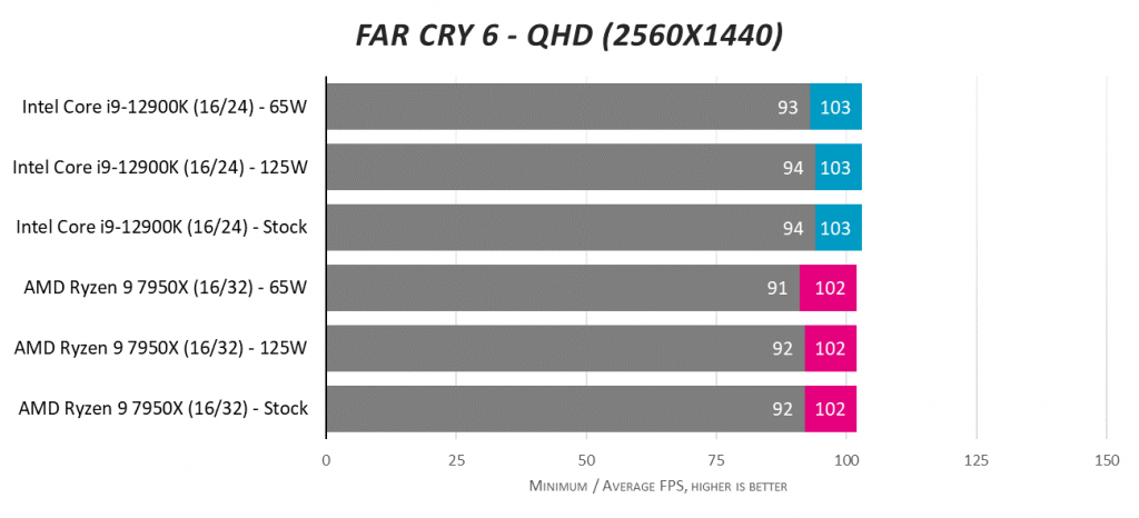 AMD Ryzen 9 7950X против Intel Core i9-12900K при 125 Вт и 65 Вт