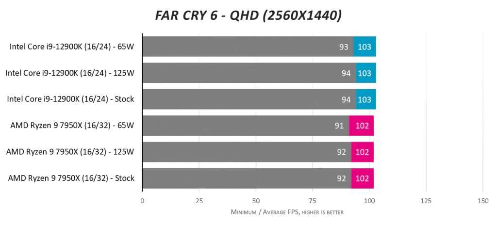 AMD Ryzen 9 7950X против Intel Core i9-12900K при 125 Вт и 65 Вт