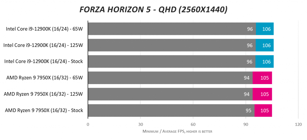 AMD Ryzen 9 7950X против Intel Core i9-12900K при 125 Вт и 65 Вт