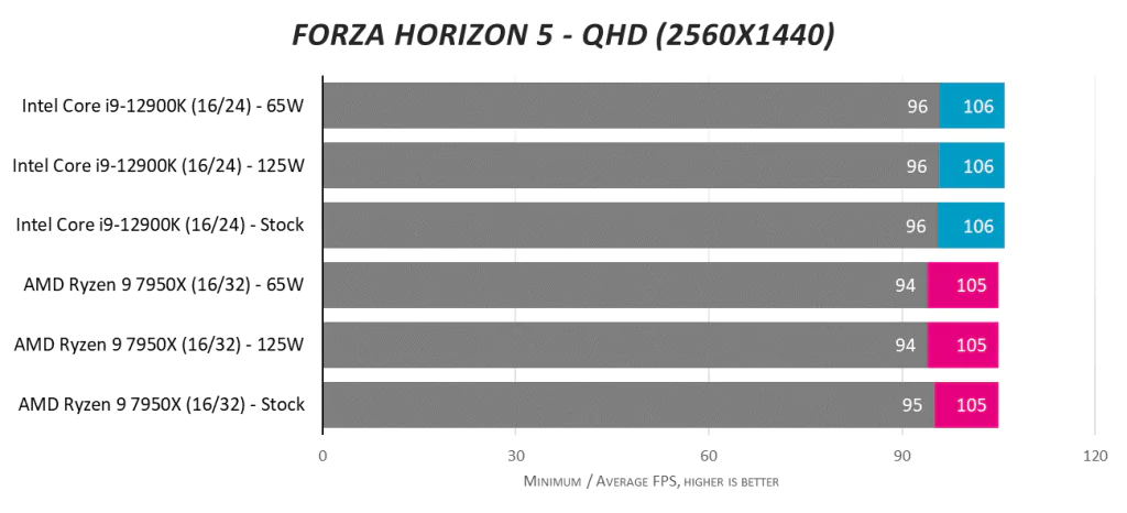 AMD Ryzen 9 7950X против Intel Core i9-12900K при 125 Вт и 65 Вт