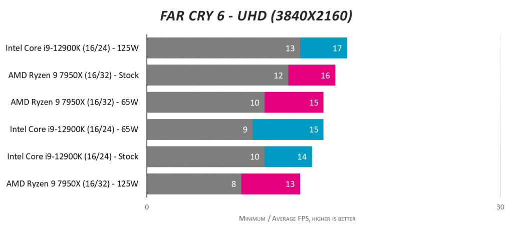 AMD Ryzen 9 7950X против Intel Core i9-12900K при 125 Вт и 65 Вт