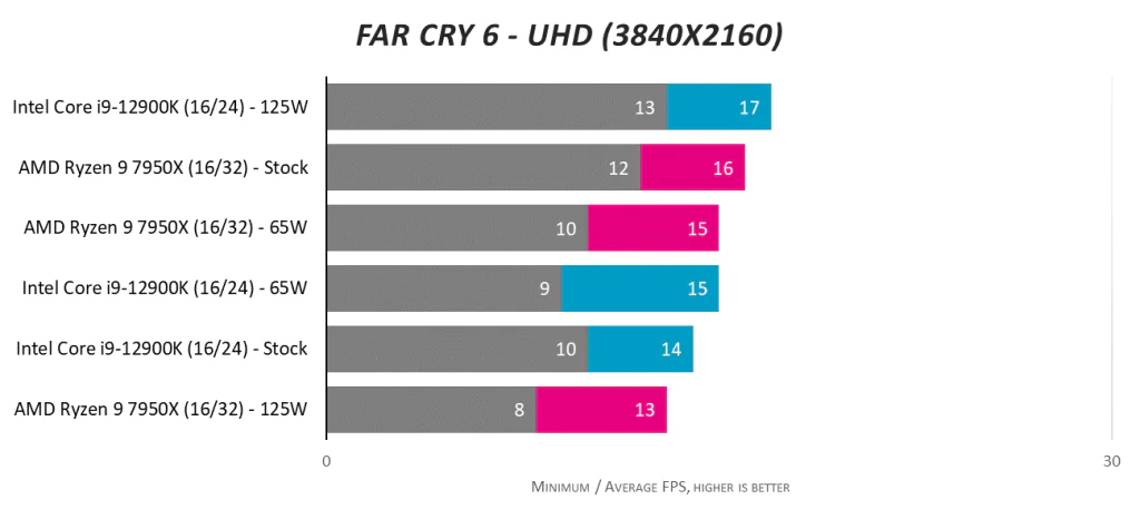 AMD Ryzen 9 7950X против Intel Core i9-12900K при 125 Вт и 65 Вт