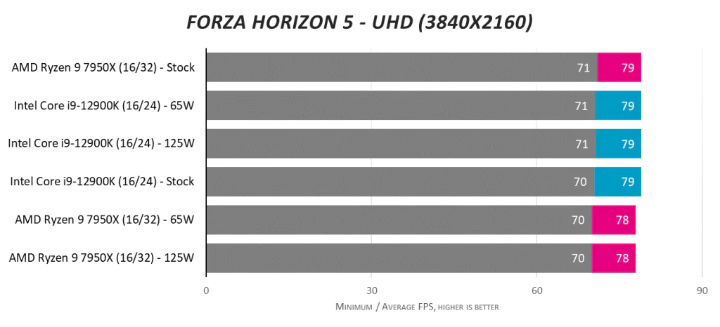 AMD Ryzen 9 7950X против Intel Core i9-12900K при 125 Вт и 65 Вт