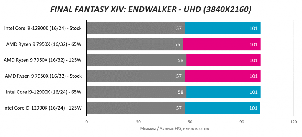 AMD Ryzen 9 7950X против Intel Core i9-12900K при 125 Вт и 65 Вт