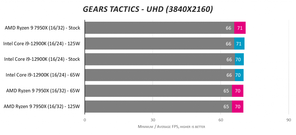 AMD Ryzen 9 7950X против Intel Core i9-12900K при 125 Вт и 65 Вт