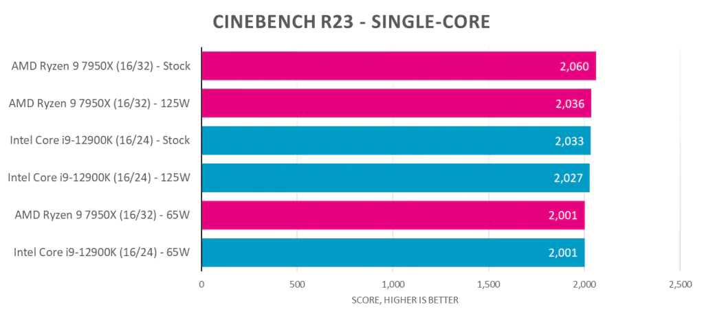 AMD Ryzen 9 7950X против Intel Core i9-12900K при 125 Вт и 65 Вт