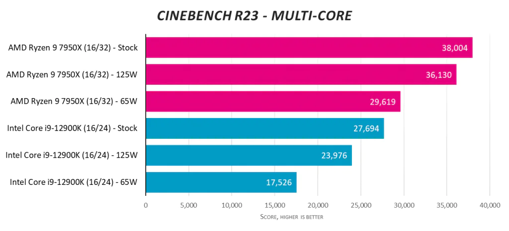 AMD Ryzen 9 7950X против Intel Core i9-12900K при 125 Вт и 65 Вт