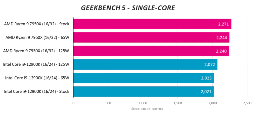 AMD Ryzen 9 7950X против Intel Core i9-12900K при 125 Вт и 65 Вт