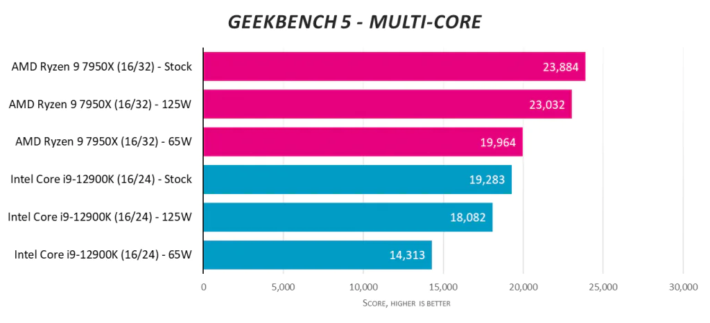 AMD Ryzen 9 7950X против Intel Core i9-12900K при 125 Вт и 65 Вт