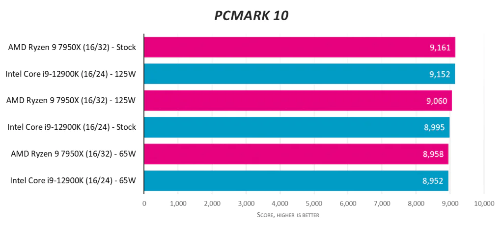 AMD Ryzen 9 7950X против Intel Core i9-12900K при 125 Вт и 65 Вт