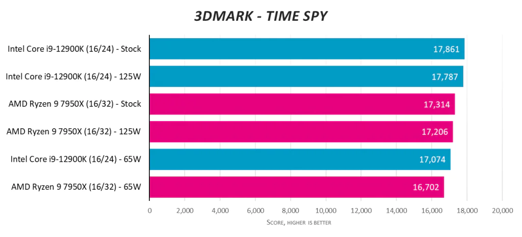 AMD Ryzen 9 7950X против Intel Core i9-12900K при 125 Вт и 65 Вт