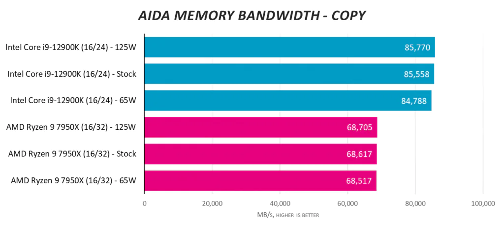 AMD Ryzen 9 7950X против Intel Core i9-12900K при 125 Вт и 65 Вт