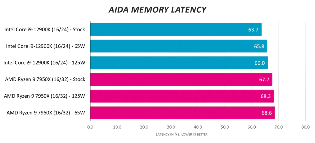 AMD Ryzen 9 7950X против Intel Core i9-12900K при 125 Вт и 65 Вт