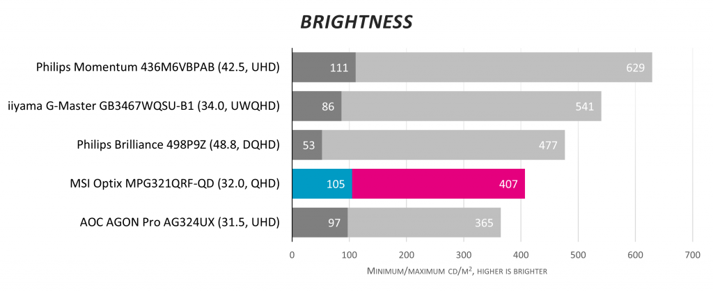 Обзор 32-дюймового QHD-монитора MSI Optix MPG321QRF-QD: выгодная сделка