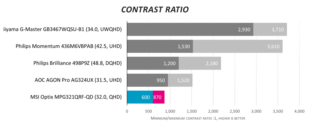 Обзор 32-дюймового QHD-монитора MSI Optix MPG321QRF-QD: выгодная сделка