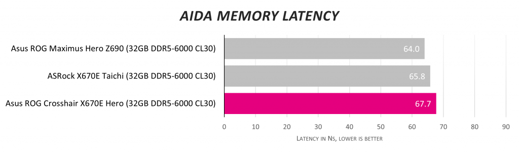 Обзор материнской платы Asus ROG Crosshair X670E Hero: я, я буду королем