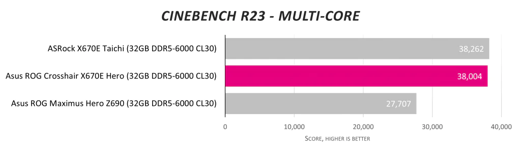 Обзор материнской платы Asus ROG Crosshair X670E Hero: я, я буду королем