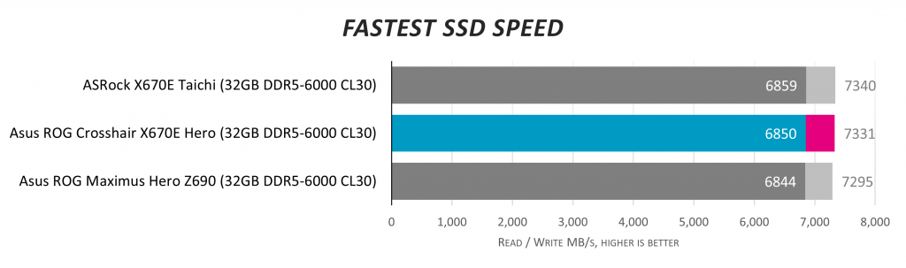 Обзор материнской платы Asus ROG Crosshair X670E Hero: я, я буду королем