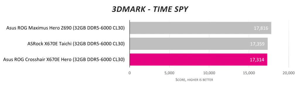 Обзор материнской платы Asus ROG Crosshair X670E Hero: я, я буду королем