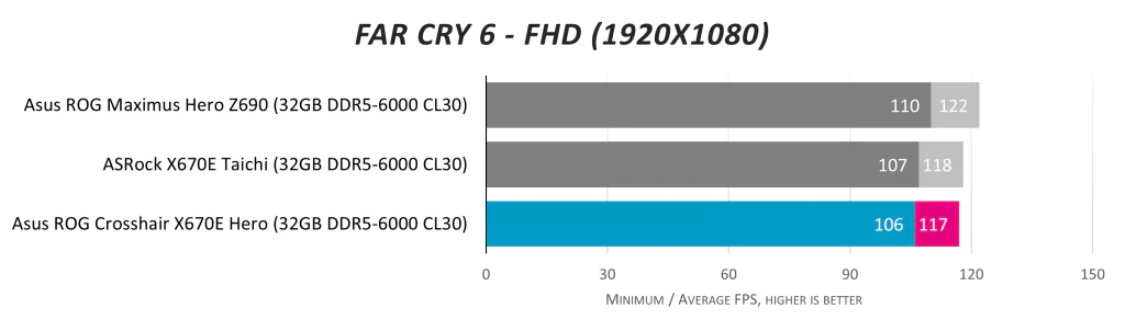 Обзор материнской платы Asus ROG Crosshair X670E Hero: я, я буду королем